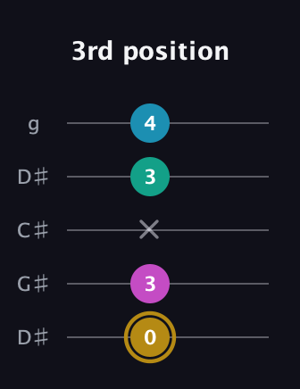 D♯ Augmented Sharp 9th guitar tab — 3rd position (0 3 x 3 4) in Sawmill / Mountain Modal (gDGCD) · Capo 1