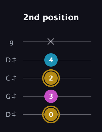 D♯ Augmented guitar tab — 2nd position (0 3 2 4 x) in Sawmill / Mountain Modal (gDGCD) · Capo 1