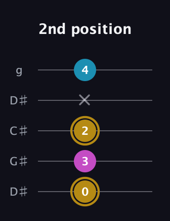 D♯ Augmented guitar tab — 2nd position (0 3 2 x 4) in Sawmill / Mountain Modal (gDGCD) · Capo 1