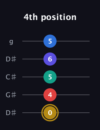 D♯ Diminished 11th Sharp 9th guitar tab — 4th position (0 4 5 6 5) in Sawmill / Mountain Modal (gDGCD) · Capo 1