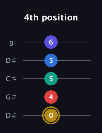 D♯ Diminished 11th Sharp 9th guitar tab — 4th position (0 4 5 5 6) in Sawmill / Mountain Modal (gDGCD) · Capo 1