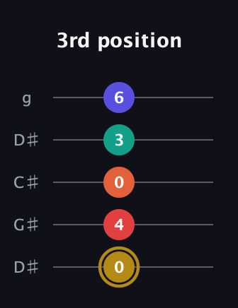 D♯ Diminished 7th Sharp 13th guitar tab — 3rd position (0 4 0 3 6) in Sawmill / Mountain Modal (gDGCD) · Capo 1