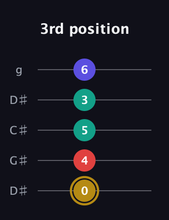 D♯ Diminished 7th Sharp 9th guitar tab — 3rd position (0 4 5 3 6) in Sawmill / Mountain Modal (gDGCD) · Capo 1