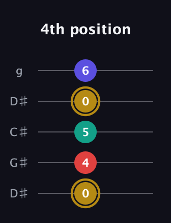 D♯ Diminished 7th Sharp 9th guitar tab — 4th position (0 4 5 0 6) in Sawmill / Mountain Modal (gDGCD) · Capo 1