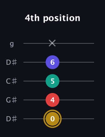 D♯ Diminished 7th Sharp 9th guitar tab — 4th position (0 4 5 6 x) in Sawmill / Mountain Modal (gDGCD) · Capo 1