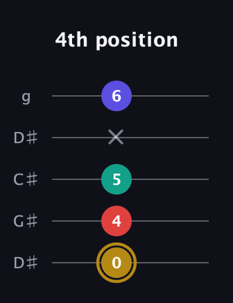 D♯ Diminished 7th Sharp 9th guitar tab — 4th position (0 4 5 x 6) in Sawmill / Mountain Modal (gDGCD) · Capo 1