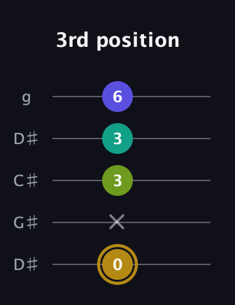 D♯ Diminished Flat 9th guitar tab — 3rd position (0 x 3 3 6) in Sawmill / Mountain Modal (gDGCD) · Capo 1