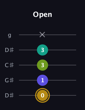 D♯ Diminished Flat 9th guitar tab — Open (0 1 3 3 x) in Sawmill / Mountain Modal (gDGCD) · Capo 1