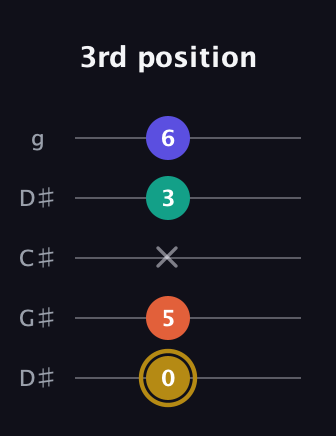 D♯ Diminished Sharp 13th guitar tab — 3rd position (0 5 x 3 6) in Sawmill / Mountain Modal (gDGCD) · Capo 1