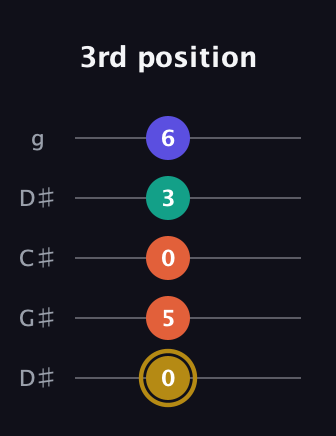 D♯ Diminished Sharp 13th guitar tab — 3rd position (0 5 0 3 6) in Sawmill / Mountain Modal (gDGCD) · Capo 1