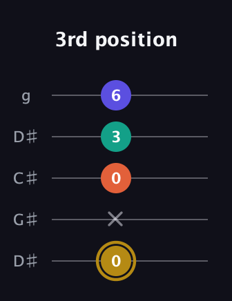 D♯ Diminished Sharp 13th guitar tab — 3rd position (0 x 0 3 6) in Sawmill / Mountain Modal (gDGCD) · Capo 1