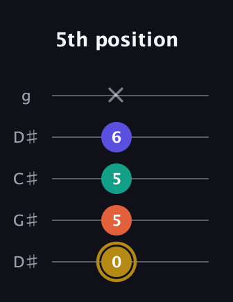 D♯ Diminished Sharp 13th guitar tab — 5th position (0 5 5 6 x) in Sawmill / Mountain Modal (gDGCD) · Capo 1
