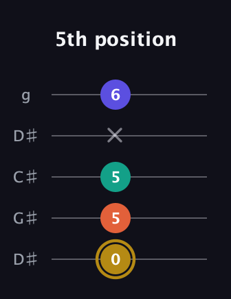 D♯ Diminished Sharp 13th guitar tab — 5th position (0 5 5 x 6) in Sawmill / Mountain Modal (gDGCD) · Capo 1