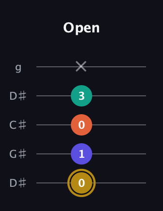 D♯ Diminished Sharp 13th guitar tab — Open (0 1 0 3 x) in Sawmill / Mountain Modal (gDGCD) · Capo 1