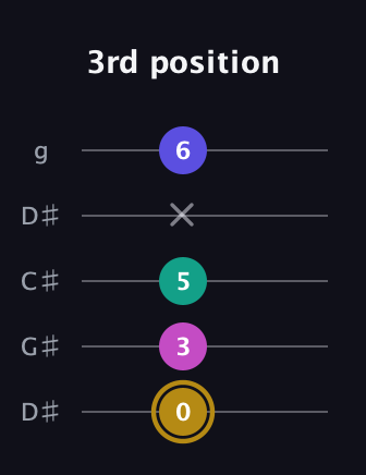 D♯ Diminished Sharp 5th guitar tab — 3rd position (0 3 5 x 6) in Sawmill / Mountain Modal (gDGCD) · Capo 1