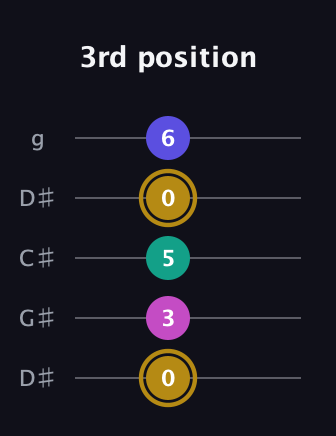 D♯ Diminished Sharp 5th guitar tab — 3rd position (0 3 5 0 6) in Sawmill / Mountain Modal (gDGCD) · Capo 1