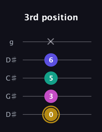 D♯ Diminished Sharp 5th guitar tab — 3rd position (0 3 5 6 x) in Sawmill / Mountain Modal (gDGCD) · Capo 1