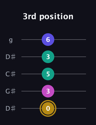 D♯ Diminished Sharp 5th guitar tab — 3rd position (0 3 5 3 6) in Sawmill / Mountain Modal (gDGCD) · Capo 1