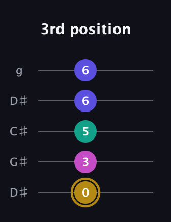 D♯ Diminished Sharp 5th guitar tab — 3rd position (0 3 5 6 6) in Sawmill / Mountain Modal (gDGCD) · Capo 1