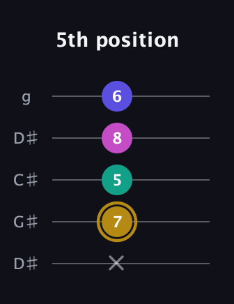 D♯ Diminished Sharp 5th guitar tab — 5th position (x 7 5 8 6) in Sawmill / Mountain Modal (gDGCD) · Capo 1