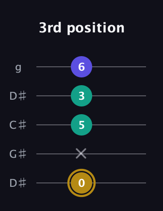 D♯ Diminished Sharp 9th guitar tab — 3rd position (0 x 5 3 6) in Sawmill / Mountain Modal (gDGCD) · Capo 1