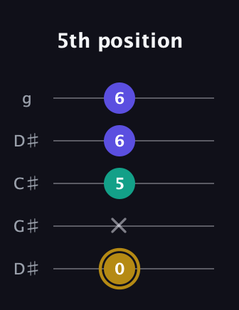 D♯ Diminished Sharp 9th guitar tab — 5th position (0 x 5 6 6) in Sawmill / Mountain Modal (gDGCD) · Capo 1