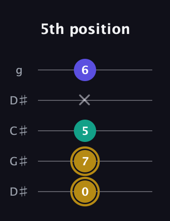 D♯ Diminished Sharp 9th guitar tab — 5th position (0 7 5 x 6) in Sawmill / Mountain Modal (gDGCD) · Capo 1