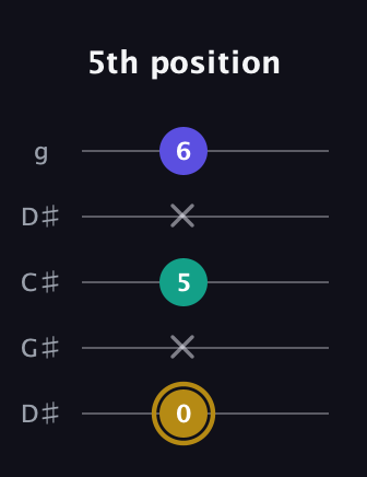 D♯ Diminished Sharp 9th guitar tab — 5th position (0 x 5 x 6) in Sawmill / Mountain Modal (gDGCD) · Capo 1