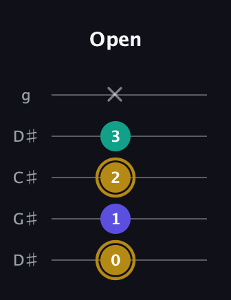 D♯ Diminished Sharp 9th guitar tab — Open (0 1 2 3 x) in Sawmill / Mountain Modal (gDGCD) · Capo 1
