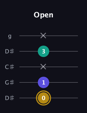 D♯ Diminished Sharp 9th guitar tab — Open (0 1 x 3 x) in Sawmill / Mountain Modal (gDGCD) · Capo 1