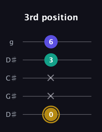 D♯ Diminished guitar tab — 3rd position (0 x x 3 6) in Sawmill / Mountain Modal (gDGCD) · Capo 1