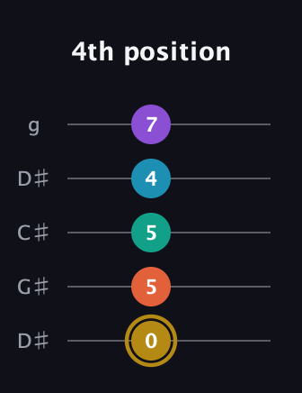 D♯ Dominant 7th Sharp 9th guitar tab — 4th position (0 5 5 4 7) in Sawmill / Mountain Modal (gDGCD) · Capo 1