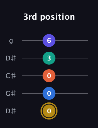 D♯ Half-Diminished 11th Sharp 9th guitar tab — 3rd position (0 0 0 3 6) in Sawmill / Mountain Modal (gDGCD) · Capo 1