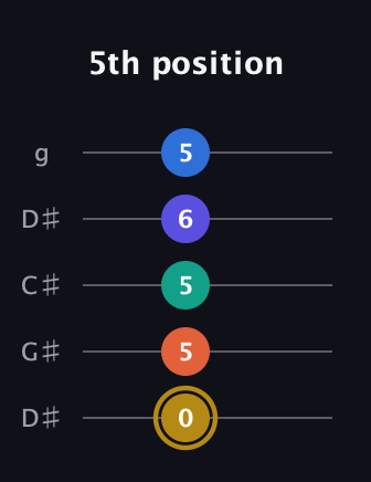 D♯ Half-Diminished 11th Sharp 9th guitar tab — 5th position (0 5 5 6 5) in Sawmill / Mountain Modal (gDGCD) · Capo 1