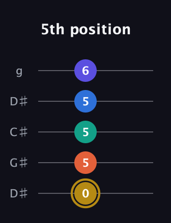 D♯ Half-Diminished 11th Sharp 9th guitar tab — 5th position (0 5 5 5 6) in Sawmill / Mountain Modal (gDGCD) · Capo 1