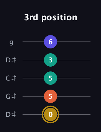D♯ Half-Diminished 7th Sharp 13th guitar tab — 3rd position (0 5 5 3 6) in Sawmill / Mountain Modal (gDGCD) · Capo 1
