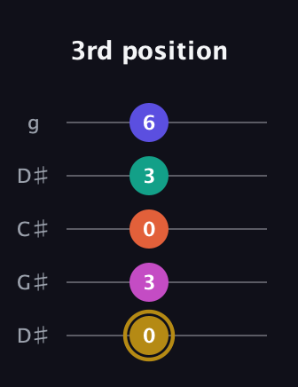 D♯ Half-Diminished 7th Sharp 5th guitar tab — 3rd position (0 3 0 3 6) in Sawmill / Mountain Modal (gDGCD) · Capo 1