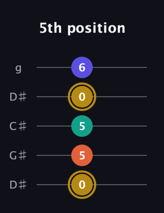 D♯ Half-Diminished 7th Sharp 9th guitar tab — 5th position (0 5 5 0 6) in Sawmill / Mountain Modal (gDGCD) · Capo 1