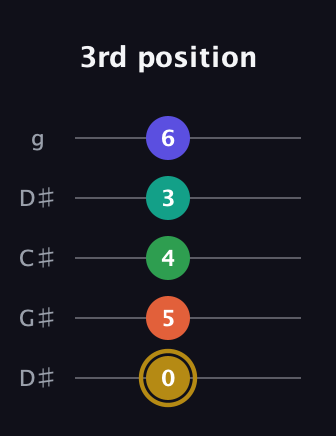 D♯ Half-Diminished 9th Sharp 13th guitar tab — 3rd position (0 5 4 3 6) in Sawmill / Mountain Modal (gDGCD) · Capo 1