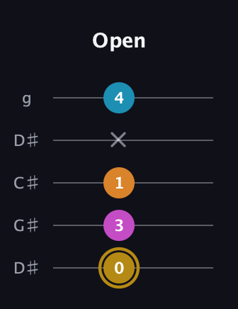 D♯ Major 7th Sharp 5th guitar tab — Open (0 3 1 x 4) in Sawmill / Mountain Modal (gDGCD) · Capo 1