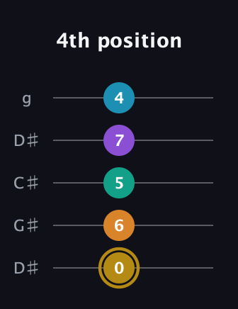 D♯ Major 7th Sharp 9th guitar tab — 4th position (0 6 5 7 4) in Sawmill / Mountain Modal (gDGCD) · Capo 1