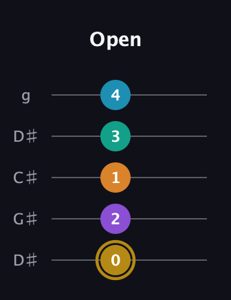 D♯ Major 7th Sharp 9th guitar tab — Open (0 2 1 3 4) in Sawmill / Mountain Modal (gDGCD) · Capo 1