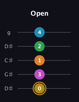 D♯ Major 9th Sharp 5th guitar tab — Open (0 3 1 2 4) in Sawmill / Mountain Modal (gDGCD) · Capo 1