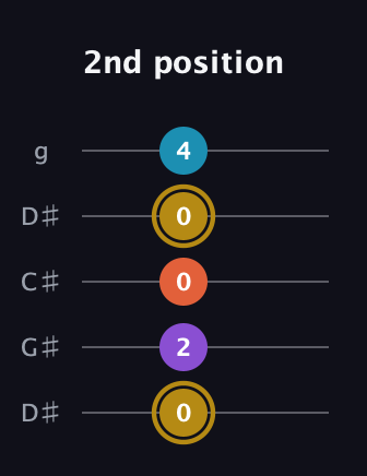 D♯ Major Sharp 13th guitar tab — 2nd position (0 2 0 0 4) in Sawmill / Mountain Modal (gDGCD) · Capo 1