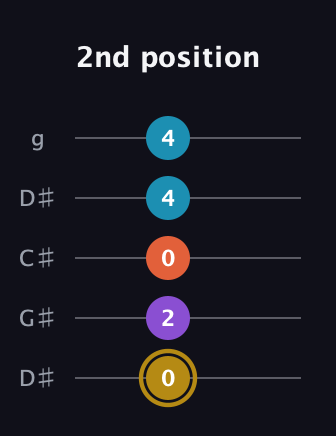D♯ Major Sharp 13th guitar tab — 2nd position (0 2 0 4 4) in Sawmill / Mountain Modal (gDGCD) · Capo 1