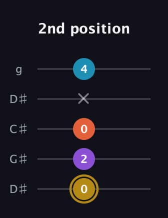 D♯ Major Sharp 13th guitar tab — 2nd position (0 2 0 x 4) in Sawmill / Mountain Modal (gDGCD) · Capo 1