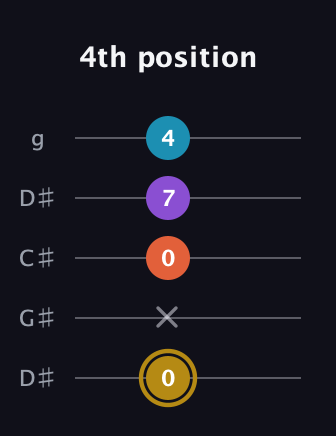 D♯ Major Sharp 13th guitar tab — 4th position (0 x 0 7 4) in Sawmill / Mountain Modal (gDGCD) · Capo 1