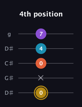 D♯ Major Sharp 13th guitar tab — 4th position (0 x 0 4 7) in Sawmill / Mountain Modal (gDGCD) · Capo 1