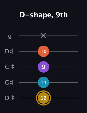 D♯ Major Sharp 13th guitar tab — D-shape, 9th (12 11 9 10 x) in Sawmill / Mountain Modal (gDGCD) · Capo 1