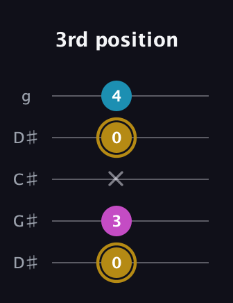 D♯ Major Sharp 5th guitar tab — 3rd position (0 3 x 0 4) in Sawmill / Mountain Modal (gDGCD) · Capo 1